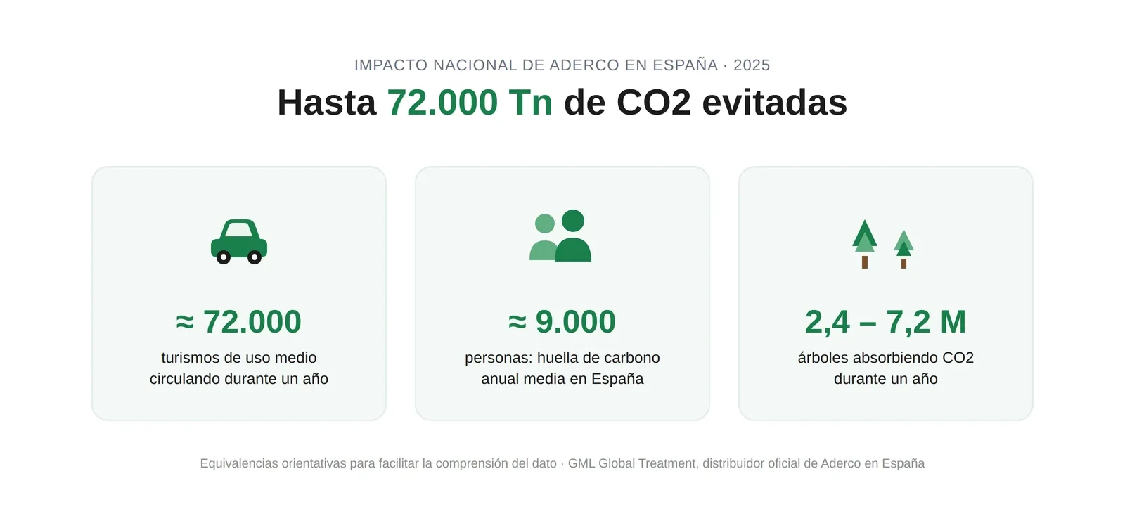 Infografía del impacto nacional de Aderco en España 2025: equivalencias de las 72.000 toneladas de CO2 evitadas